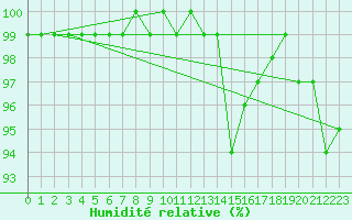 Courbe de l'humidit relative pour Liscombe