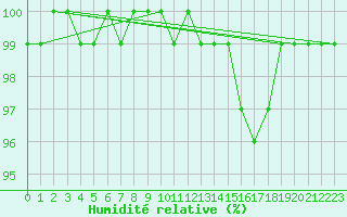 Courbe de l'humidit relative pour Porvoon mlk Emsalo