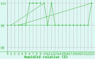 Courbe de l'humidit relative pour Gros-Rderching (57)