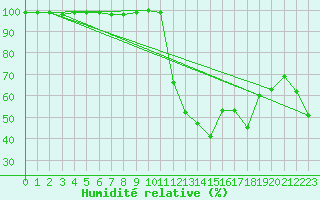 Courbe de l'humidit relative pour Chamonix-Mont-Blanc (74)