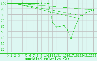 Courbe de l'humidit relative pour Bozovici