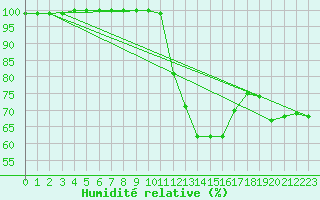 Courbe de l'humidit relative pour La Roche-sur-Yon (85)