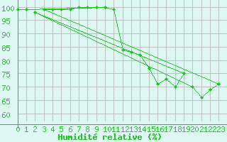 Courbe de l'humidit relative pour La Javie (04)