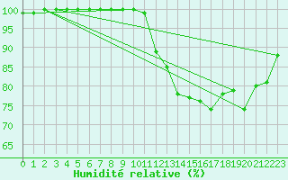 Courbe de l'humidit relative pour Dinard (35)