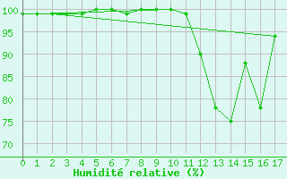 Courbe de l'humidit relative pour Oiapoque