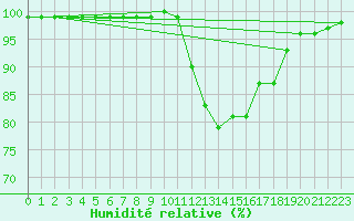 Courbe de l'humidit relative pour Laval-sur-Vologne (88)