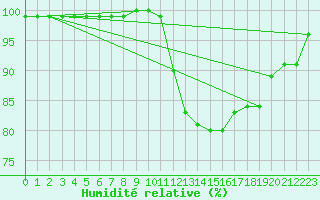 Courbe de l'humidit relative pour Niort (79)