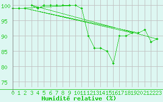 Courbe de l'humidit relative pour Sennybridge