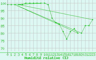 Courbe de l'humidit relative pour Aurillac (15)