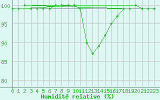 Courbe de l'humidit relative pour Viana Do Castelo-Chafe