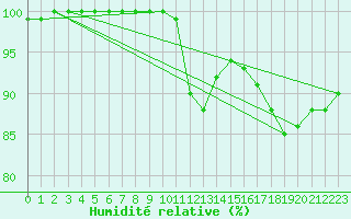 Courbe de l'humidit relative pour Villacoublay (78)