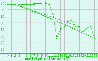 Courbe de l'humidit relative pour Kinloss