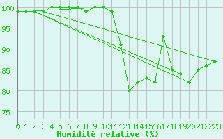 Courbe de l'humidit relative pour Saint M Hinx Stna-Inra (40)