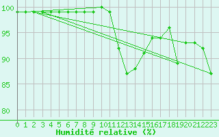 Courbe de l'humidit relative pour Leiser Berge