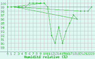 Courbe de l'humidit relative pour Lorient (56)