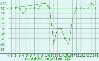 Courbe de l'humidit relative pour Kinloss