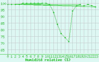 Courbe de l'humidit relative pour Saint-Yrieix-le-Djalat (19)