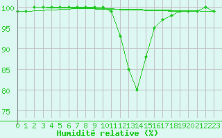 Courbe de l'humidit relative pour Pizen-Mikulka