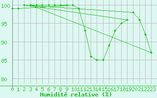 Courbe de l'humidit relative pour Cardinham