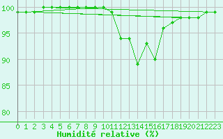 Courbe de l'humidit relative pour Leek Thorncliffe