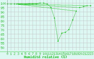 Courbe de l'humidit relative pour Chamonix-Mont-Blanc (74)