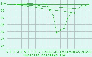 Courbe de l'humidit relative pour Rouen (76)