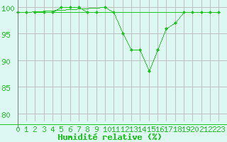 Courbe de l'humidit relative pour Liscombe