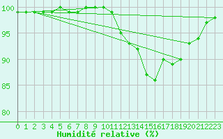Courbe de l'humidit relative pour Jarnages (23)