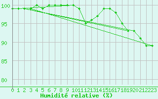 Courbe de l'humidit relative pour Weybourne