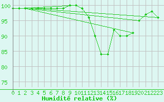 Courbe de l'humidit relative pour Rodez (12)