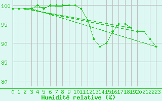 Courbe de l'humidit relative pour Croisette (62)