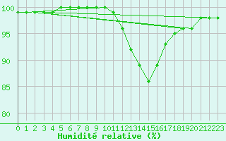Courbe de l'humidit relative pour Tamarite de Litera