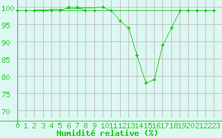 Courbe de l'humidit relative pour Lorient (56)