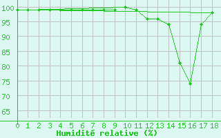 Courbe de l'humidit relative pour Oiapoque