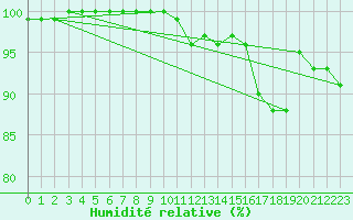 Courbe de l'humidit relative pour Saint-Yrieix-le-Djalat (19)