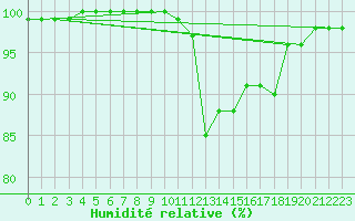 Courbe de l'humidit relative pour Chlons-en-Champagne (51)