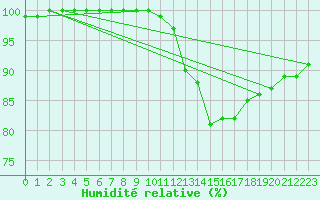 Courbe de l'humidit relative pour Chatelus-Malvaleix (23)