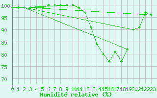 Courbe de l'humidit relative pour Bergerac (24)