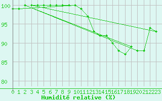 Courbe de l'humidit relative pour Kenley