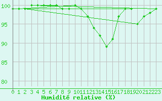 Courbe de l'humidit relative pour Mona