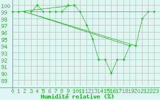Courbe de l'humidit relative pour Cambrai / Epinoy (62)