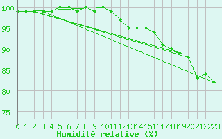 Courbe de l'humidit relative pour Nakkehoved