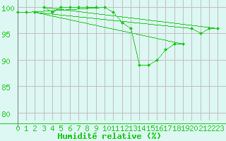 Courbe de l'humidit relative pour Saint-Mards-en-Othe (10)