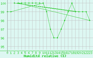 Courbe de l'humidit relative pour Braunlauf (Be)