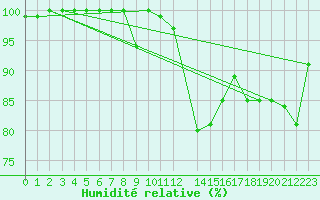 Courbe de l'humidit relative pour Makkaur Fyr