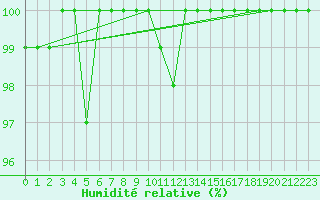 Courbe de l'humidit relative pour San Bernardino