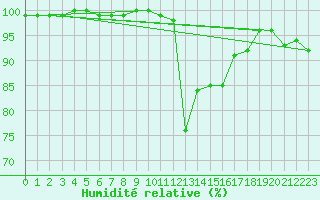 Courbe de l'humidit relative pour Liscombe