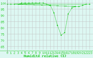Courbe de l'humidit relative pour Evreux (27)
