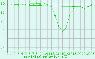 Courbe de l'humidit relative pour Glasgow (UK)