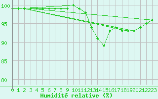 Courbe de l'humidit relative pour Chapelle-en-Vercors (26)